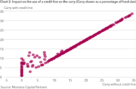 How Big Is The Impact Of Credit Lines On Fund Performance