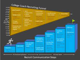 You demonstrate through phone calls and emails that you are committed to becoming a member of the team. Student Athletes 7 Steps To Effectively Communicate With Coaches In College Recruiting Process Your College Scout College Planning Tips And Resources For Student Athletes And Families