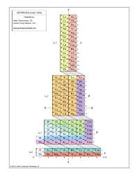 Alternative Periodic Tables Alternative Periodic Tables Updated Now With A Final Thought Periodic Table Chemistry Teacher Life