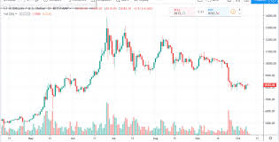 Bitcoin Daily Chart Alert Prices Pausing At Mid Week Oct