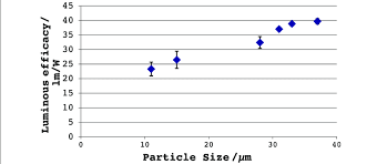 measured luminous efficacy of the sample pc leds as a