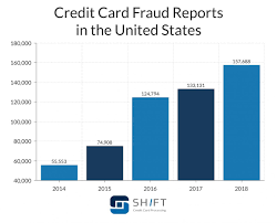 As the name suggests, it happens when the cardholder's information is stolen and used illegally without the physical presence of the card. Credit Card Fraud Statistics Updated September 2020 Shift Processing
