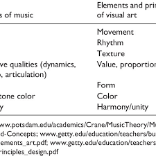 With your knowledge of these, you will always be able to find the joy and excitement that can surround art…and for art lovers there is nothing more. Elements And Principles Of Music And Visual Art Download Table