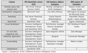 Bi Suite Comparison Sharepoint Business Objects And Cognos