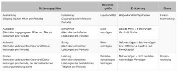 This cash flow statement template provides you with a foundation to record operating, investing and financing cash flows download the free excel template now to advance your finance knowledge! Liquiditatsplanung Alle Informationen Auf Einen Blick