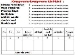 Contoh file soal uts lengkap kelas 1 6 sdmi semua mata pelajaran 20162017 berikut ini adalah kumpulan dari berbagi sumber tentang contoh soal hots ipa kelas 4 sd pilihan. Contoh Cara Penyusunan Kisi Kisi Soal Pilihan Ganda