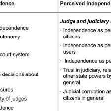 Judicial branch in a flash with your partner write the correct answer on your board. Pdf A Method For Assessment Of The Independence And Accountability Of The Judiciary