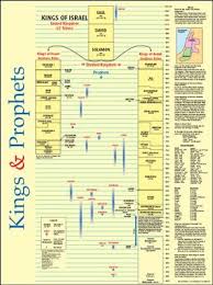 kings and prophets time line laminated wall chart