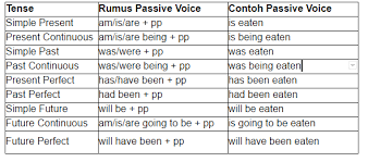 Contoh Soal Passive Voice Dan Jawaban