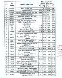 Ngành có điểm trúng tuyển thấp nhất vào trường là hệ thống thông tin quản lý với 22.75 điểm. Ä'h Kinh Táº¿ Quá»'c Dan Cong Bá»' Ä'iá»ƒm Chuáº©n PhÆ°Æ¡ng Thá»©c Xet Tuyá»ƒn Káº¿t Há»£p