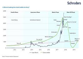 Bitcoin Bubble About To Burst Comparison Chart Steemit