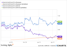 Seeking alpha was founded in 2004 by former wall street an. Barrick Gold Significant Tailwinds And Undervalued Stock Gold Seeking Alpha