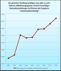 Wenn am 30.mai 2019 ein feiertag ist, müsste doch die rente spätestens zum 29.05.2019 ausgezahlt werden oder dann am 31.05.2019. Bei Gleicher Rechtsgrundlage Von Jahr Zu Jahr Hohere Ablehnungsquote Wie Die Rentenversicherung Scheinselbststandige Produziert