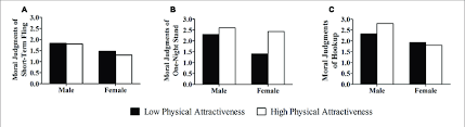 Well, why do people want a one night stand anyway? Mean Moral Judgments On A Short Term Fling B One Night Stand Download Scientific Diagram