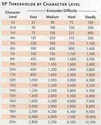 D&d Experience Chart 5e How To Award Experience Points Gm Tips Dump Stat Adventures