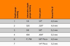 Chainsaw Chain Maintenance Detailed Guide