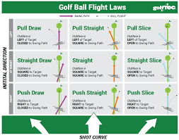 golf science golf ball flight laws the golftec scramble