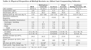 Solvent Density Chart Keyword Data Related Solvent Density