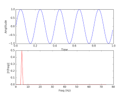 Our World Is Made More Beautiful By Harmonics And Python