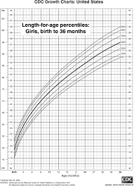 Infant Growth Charts Percentile New Company Driver