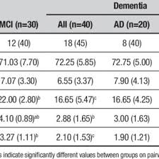 Baseline moca scores predicted the rate of cognitive deterioration among pd patients. Pdf The Clock Drawing Test Performance Differences Between The Free Drawn And Incomplete Copy Versions In Patients With Mci And Dementia