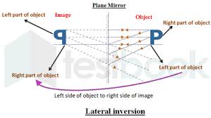 Multiple Reflections Of Light - Geeksforgeeks