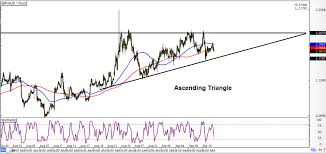 Forex Gbp Eur News Gbp Eur Gbp Eur Live Charts News