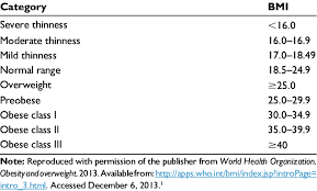 World Health Organization Body Mass Index Bmi