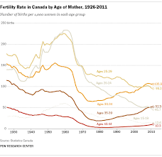 Meanwhile, november 24th, the 356th most common birthday, has an average birth. In Canada Most Babies Now Born To Women 30 And Older Pew Research Center