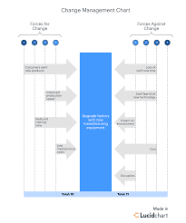 what makes lewins change theory ideal for businesses