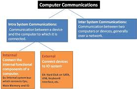 Collectively, the activities enabled by these mechanisms are called interprocess. I O Communication And I O Controller Computer Architecture