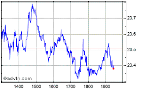 Multiplan On Share Charts Historical Charts Technical