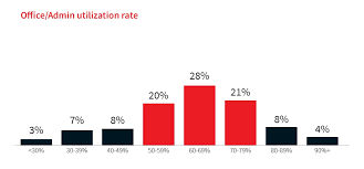 Office Space Benchmarking Research Jll