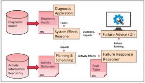 Flow Chart Of Failure Response Advisor Component Data Flows