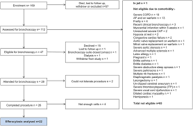 Bronchoscopy Flow Chart Approximately Half Of The Subjects