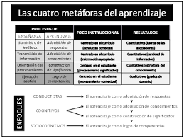 El Constructivismo Hoy Enfoques Constructivistas En Educacion Serrano Revista Electronica De Investigacion Edu Educacion Ensenanza Aprendizaje Aprendizaje