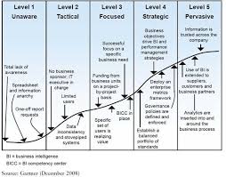 Business Intelligence Maturity Model Business Intelligence Business Analysis Business Intelligence Dashboard