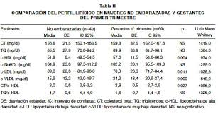 Perfil Lipidico Por Trimestre De Gestacion En Una Poblacion De Mujeres Adultas