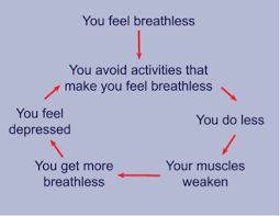 Image result for Exercise in COPD