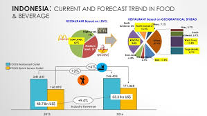 The hospitality industry in malaysia is recording moderate growing key performance indicators as the budget segment of the 4.4 insights on revenue flows from accommodation and food and beverage sectors. Franchise International Malaysia Sea Franchsie Industry Trends 2015