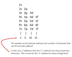 The Electron Configuration Of Every Element In The Periodic Table Give A Trick For Remembering It Electron Configuration Chemistry Notes Chemistry Classroom