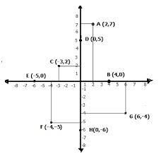 Sistem koordinat kartesius merupakan sebuah sistem penentuan letak suatu titik/benda yang dinyatakan dengan koordinat (x, y). Tutorial Menjawab Soal Matematika Kelas 8 Tentang Memahami Posisi Titik Terhadap Sumbu X Dan Sumbu Y Your Chemistry A