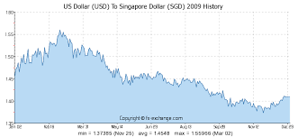 Us Dollar Usd To Singapore Dollar Sgd History Foreign