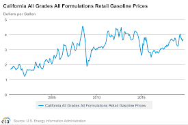 Gas Prices Soar In California The Hornet
