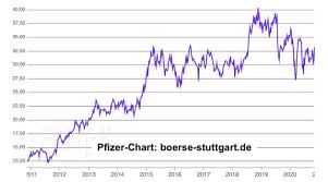 852009 | isin.performance im branchenvergleich. Marc O Schmidt Kolumne Biontech Und Pfizer Das Deutsch Amerikanische Corona Erfolgsrezept Nachricht Finanzen Net