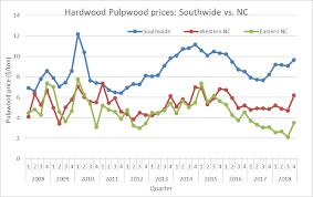 Hardwood Pulpwood Prices Improved In North Carolina Nc