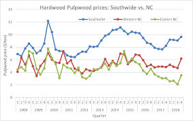 hardwood pulpwood prices improved in north carolina nc