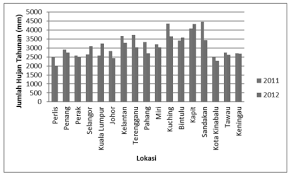 Taburan hujan harian di semenanjung malaysia. Https Core Ac Uk Download Pdf 33344108 Pdf