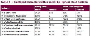 This Chart Shows The Statistics On The Stereotyping Of