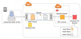 In addition to the core dependencies that you used in the earlier application, you need to add few more dependencies to use spring. Integrating Amazon Mq With Other Aws Services Via Apache Camel Aws Compute Blog